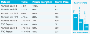 El uso de ventanas de PVC puede suponer un gran ahorro de energía anual. Vea aquí la tabla de ahorro según los diferentes materiales de sus ventanas y cerramientos.